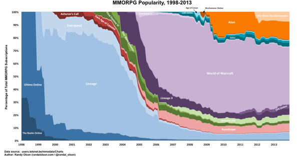 RT World of Warcraft’s dominance of the game world http://t.co/qkI9b9IM8C  - embedded image 
