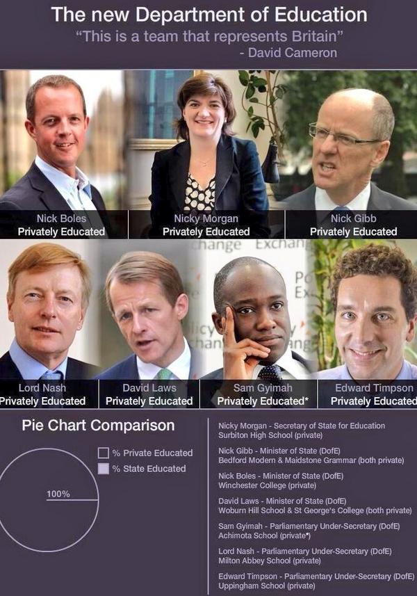 RT No one now in charge of state education in England went to state school  - embedded image