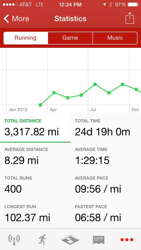RT Happy 400th #zombiesrun mission @ZombiesRunGame - they haven't offed me yet!  - embedded image