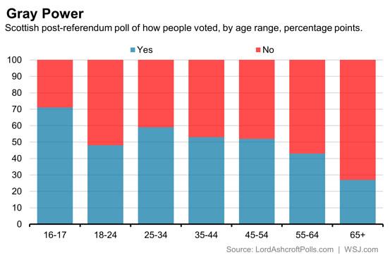 RT The Scottish vote was a skirmish between the generations. This is why that matters http://t.co/AYuLjP1ghI  - embedded image 