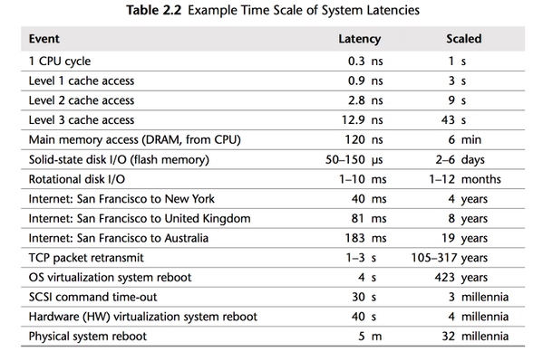 RT Computer timings in perspective:   - embedded image