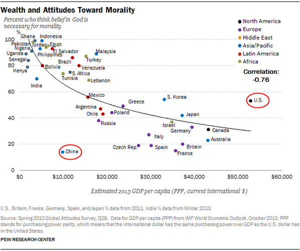 Except one. “@lydiadepillis: Richer countries less likely to think you need to believe in God to be moral:  http://t.co/JTEjs6urjW” - embedded image