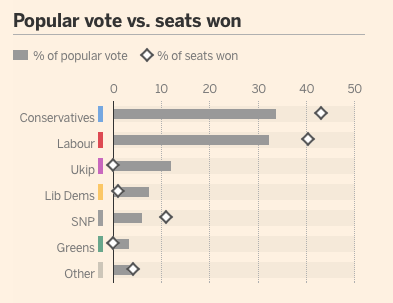 RT The problems of first past the post in a nutshell  #GE02015 - embedded image 