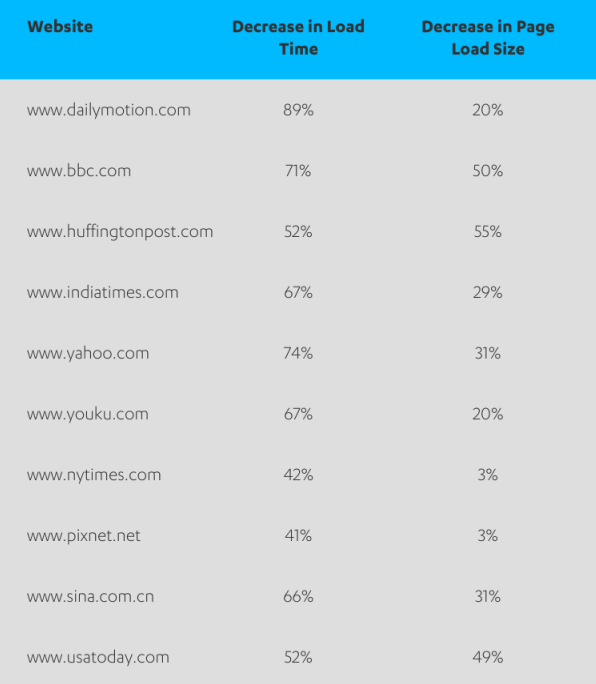 RT Websites work much much faster with 3rd party tracking blocked. https://t.co/60XOgQ5QkC  - embedded image 