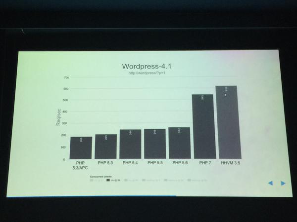 RT The PHP7 & HHVM benchmarks by @rasmus are convincing, but you should do your own.
See http://t.co/wdU0fWwkd7 #phpoz15  - embedded image 3