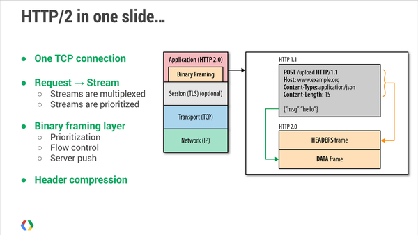 RT HTTP/2 is done: http://t.co/uRdISX6WZH - hooray! Time to undo all of those HTTP/1 hacks: http://t.co/wlsw2QDOsr  - embedded image 