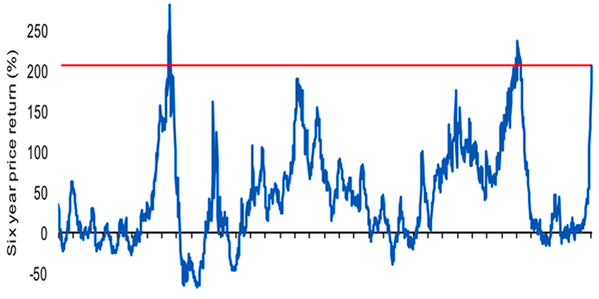 RT The stock market has gone up this far, this fast only twice since 1900 http://t.co/cXTPtHULvB  - embedded image 