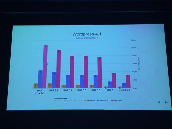 RT The PHP7 & HHVM benchmarks by @rasmus are convincing, but you should do your own.
See http://t.co/wdU0fWwkd7 #phpoz15  - embedded image 4