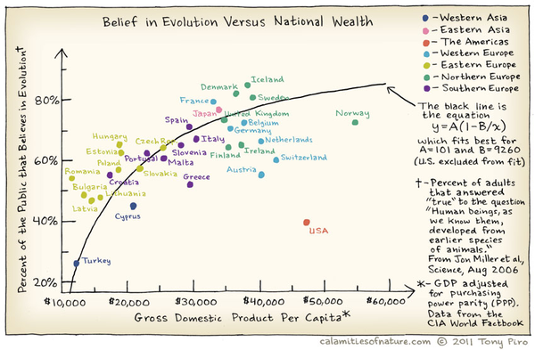 RT There is a close relationship between GDP and an understanding of the theory of evolution – with one exception.  - embedded image 
