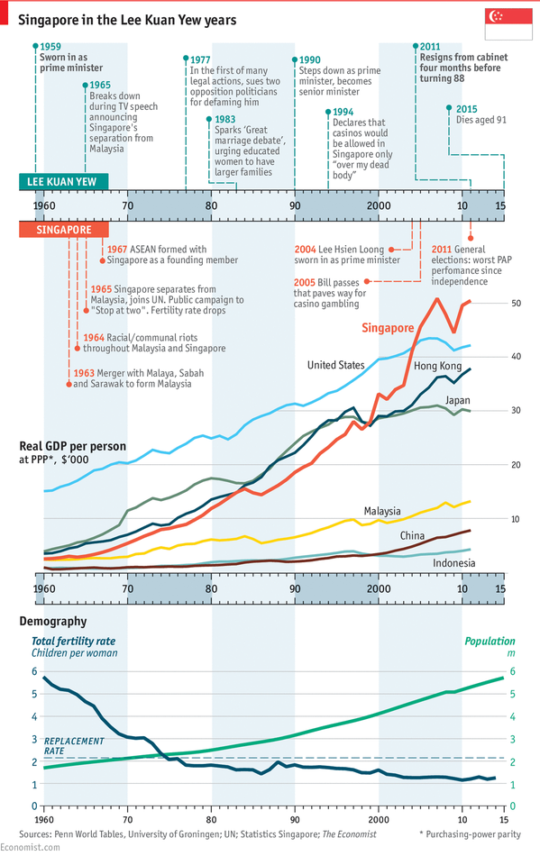 RT Lee Kuan Yew's Singapore: An astonishing record http://t.co/hvLBROia7I  - embedded image 