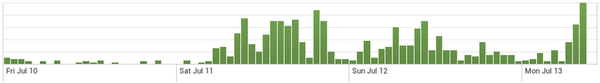 RT We've seen a clear increase in Flash exploits since the Hacking Team zero days became public. https://t.co/x9GhXjMu1v  - embedded image 