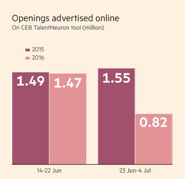 RT Just wow. Seven. Hundred. Thousand. fewer jobs advertised post-Brexit (h/t @PickardJE) https://t.co/vgS99xGgg5.  - embedded image 