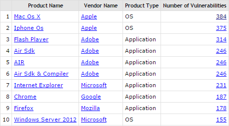 RT Software with the most vulnerabilities in 2015. Hint: It's not Windows any more. 

From https://t.co/zweRIgOFod  - embedded image 