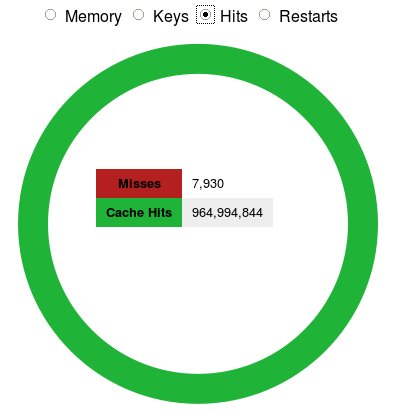 Acceptable cache hit ratio.  - embedded image 