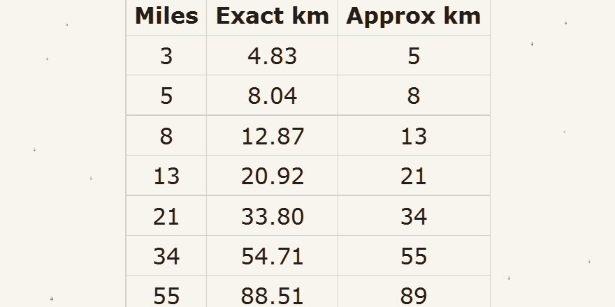 RT You can convert miles and kilometers using the Fibonacci sequence. https://t.co/OWP8QgKd5W  - embedded image 
