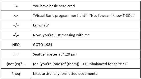 RT Asking someone to write a ‘not equals’ sign can be quite revealing.  - embedded image 