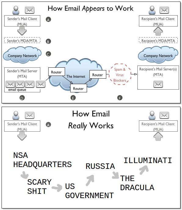 RT How email really works ;)  - embedded image 