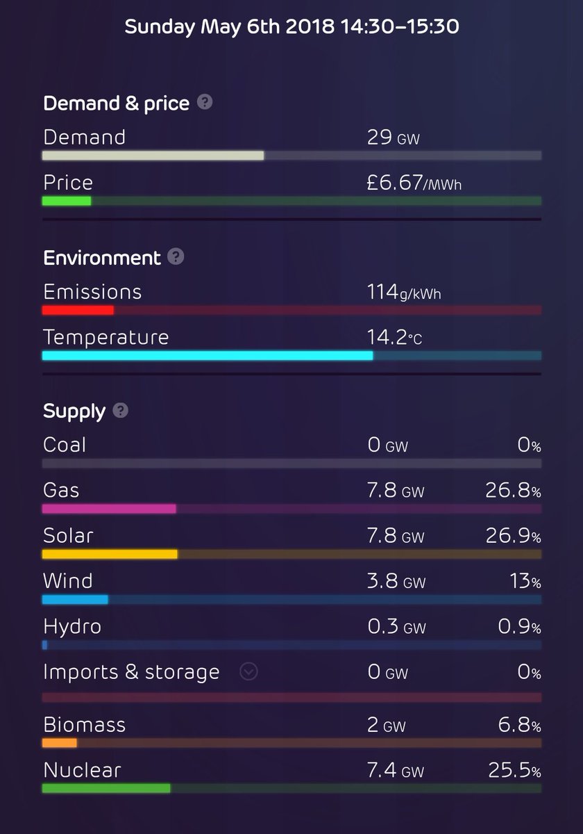 RT Right now: Solar is generating more UK electricity than any other source (even gas) and zero coal on the system  - embedded image 