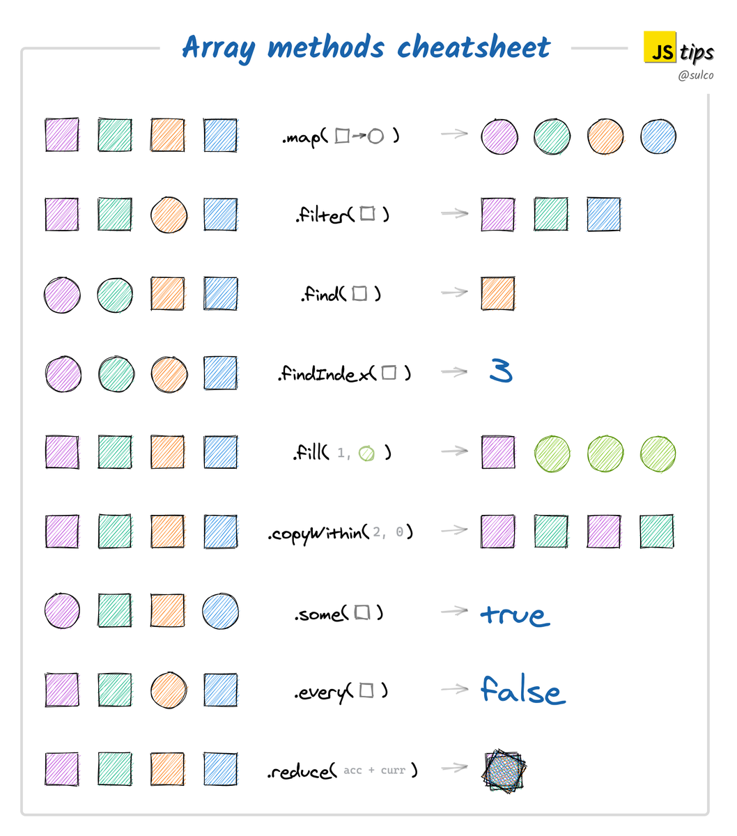 RT #JavaScript tip for today:
Use proper array methods. Here's a little cheat sheet.  - embedded image 